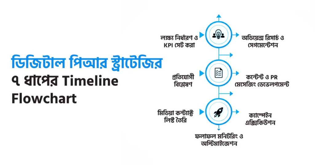 ডিজিটাল পিআর স্ট্রাটেজি