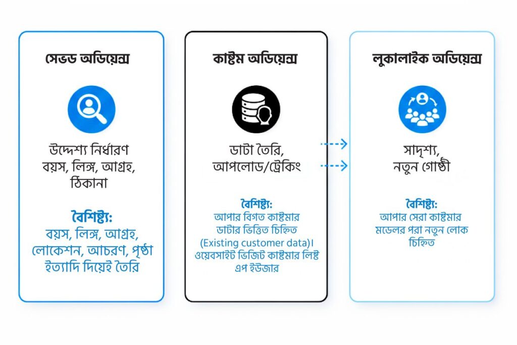 সেভড অডিয়েন্স কী এবং কেন গুরুত্বপূর্ণ?