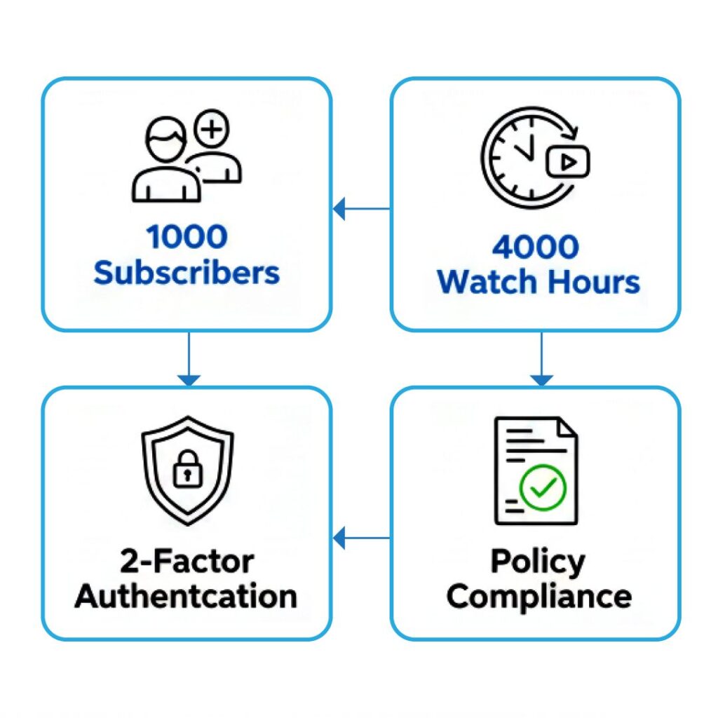 ইউটিউব চ্যানেল মনিটাইজ