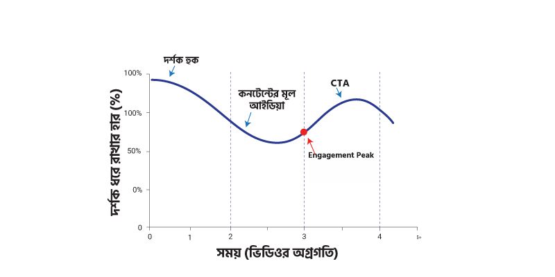 একটি গ্রাফ যেখানে দেখানো হবে আদর্শ audience retention curve - কোন পয়েন্টে দর্শক engagement সবচেয়ে বেশি থাকে